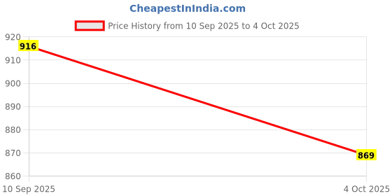 flipkart.com GameSir Newly Launched H9 2.0" Square Dial watch, Full Touch Display, Bluetooth Calling Smartwatch Price History Graph from 10 Sep 2025 to 4 Oct 2025