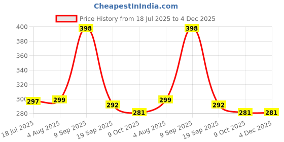 flipkart.com GameSir Q07 Bluetooth Selfie Stick Price History Graph from 18 Jul 2025 to 4 Dec 2025