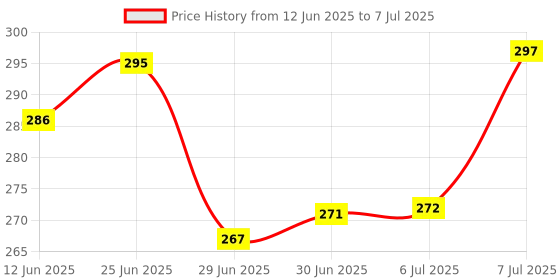 flipkart.com GameSir R1 Bluetooth Selfie Stick with Remote, 3-in-1 Multifunctional Selfie Stick, Tripod, Monopod Stand & Mobile Stand Compatible with All Mobile Phones Bluetooth Selfie Stick Price History Graph from 12 Jun 2025 to 7 Jul 2025