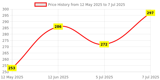 flipkart.com GameSir R1s Bluetooth Selfie Sticks with Remote and Selfie Light, 3-in-1 Multifunctional Tripod Stand Bluetooth Selfie Stick Price History Graph from 12 May 2025 to 7 Jul 2025