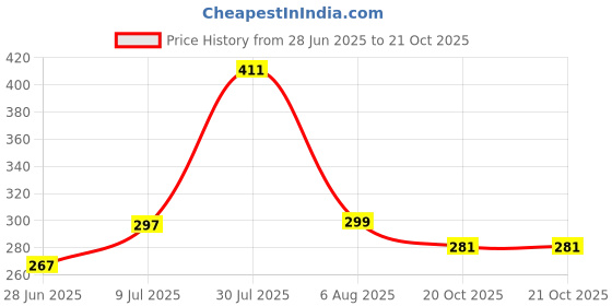 flipkart.com GameSir R1S Professional Video and Picture Catcher Bluetooth Selfie Stick 3 Axis Gimbal Bluetooth Selfie Stick Price History Graph from 28 Jun 2025 to 20 Oct 2025