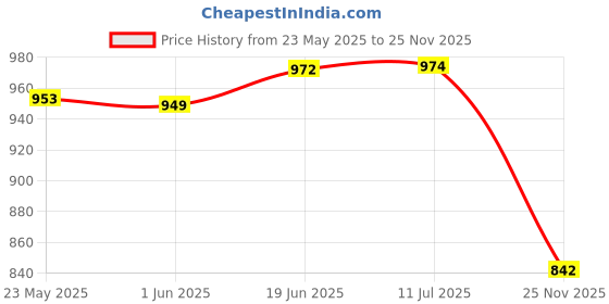 flipkart.com GameSir S9 Ultra Gold HD screen wireless Charging Compatibility - Android and iOS Music Smartwatch Price History Graph from 23 May 2025 to 25 Nov 2025