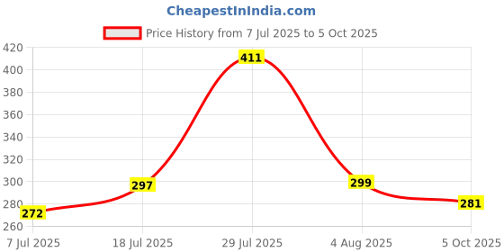 flipkart.com GameSir Selfie Stick multi-function Wireless Bluetooth Tripod(silver black) Bluetooth Selfie Stick Price History Graph from 7 Jul 2025 to 5 Oct 2025