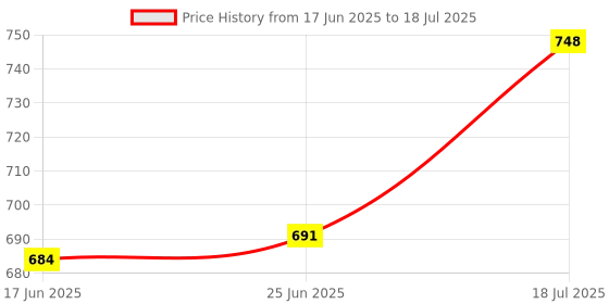 flipkart.com GameSir T500 Pro Max Stay Connected with YouTube, Facebook, and Insta Notifications Smartwatch Price History Graph from 17 Jun 2025 to 25 Jun 2025