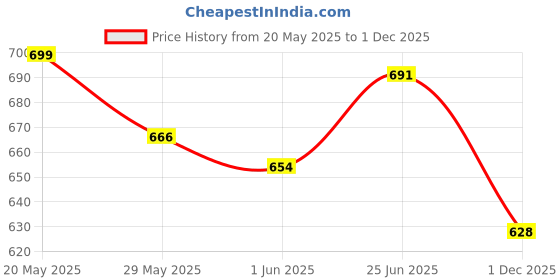 flipkart.com GameSir T55 Black HD Display Bluetooth Calling, Notifications, Fitness,Tracking, Music Smartwatch Price History Graph from 20 May 2025 to 1 Dec 2025