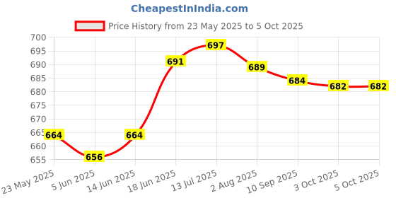 flipkart.com GameSir T800 Bluetooth Calling Touch Watch with IP67 Waterproof Music Play Smartwatch Price History Graph from 23 May 2025 to 3 Oct 2025
