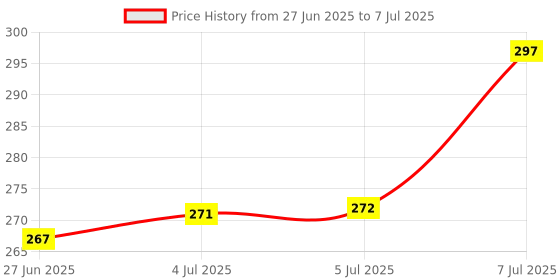 flipkart.com GameSir ™Best Selfie Stick Bluetooth Extendable Selfie Stick with Wireless Remote and Bluetooth Selfie Stick Price History Graph from 27 Jun 2025 to 7 Jul 2025