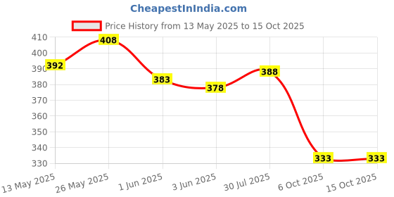 flipkart.com GameSir USB Rechargeable Mini Portable Hand Fan With Stylish Design Battery Operated S280 Mini handheld fan USB Fan Price History Graph from 13 May 2025 to 15 Oct 2025