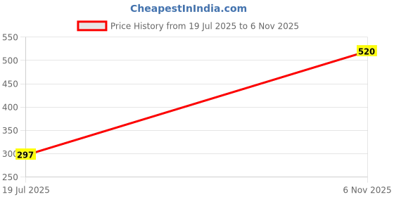 flipkart.com GameSir Wireless Remote selfie stick R1 Bluetooth Selfie Stick Bluetooth Selfie Stick Price History Graph from 19 Jul 2025 to 6 Nov 2025