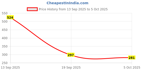 flipkart.com GameSir XT-02 Bluetooth Selfie Stick Tripod with Bluetooth remote control Bluetooth Selfie Stick Price History Graph from 13 Sep 2025 to 5 Oct 2025