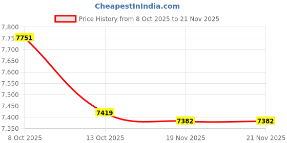 flipkart.com gamesoul A21 Pro Mini Drone With Wifi Helicopter Professional Foldable Quadcopter Drone gamesoul Price History Graph from 8 Oct 2025 to 19 Nov 2025