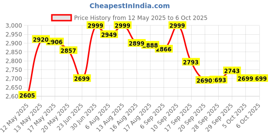flipkart.com GAMESOUL Bluetooth Gaming Keyboard Mouse Convertor For Smartphone 4 in 1 Combo Combo Set Price History Graph from 12 May 2025 to 5 Oct 2025