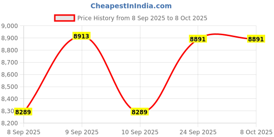 flipkart.com gamesoul Dynalog 4K GPS Drone DR-DG600C – Brushless Motor, FPV WiFi, Waypoints Drone gamesoul Price History Graph from 8 Sep 2025 to 7 Oct 2025
