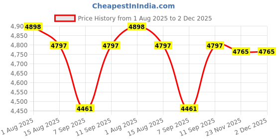 flipkart.com GAMESOUL E5 Retro Portable Handheld Pocket Console 3.5" Screen 64 GB with with Super Contra & 15K+ Classic Video Games Price History Graph from 1 Aug 2025 to 2 Dec 2025