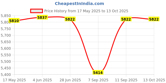flipkart.com GAMESOUL E6 Handheld Game Console Portable Video Game Revisit Childhood, Retro Old Video Game (Best Gift & Fun) for All Ages 64 GB with Games, Mini Video Game for Kids & Modern Gamers, Loved by Fans Price History Graph from 17 May 2025 to 13 Oct 2025