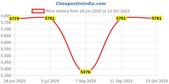 flipkart.com GAMESOUL E6 Handheld Game Console Portable Video Game Revisit Childhood, Retro Old Video Game (Best Gift & Fun) for All Ages 64 GB with Games, Mini Video Game for Kids & Modern Gamers, Loved by Fans Price History Graph from 28 Jun 2025 to 13 Oct 2025