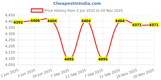 flipkart.com GAMESOUL G11 Pro Game Box HD 4k Super Console Video Game Box Revisit Childhood, Retro Old Video Game (Best Gift & Fun) for All Ages 64 GB with 30000+Game Box Games PS5,PS4,PS3,PS2,PS1,Xbox,Nintendo Switch Price History Graph from 2 Jun 2025 to 20 Nov 2025