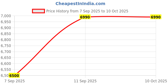flipkart.com GAMESOUL G90 Handheld Game Console Multi-System Emulator Arcade Gaming Controller Revisit Childhood, Retro Old Video Game (Best Gift & Fun) for All Ages 64 GB with Modern Gamer Love by Fans of Portable, PS5,PS4,PS3,PS2,PS1, Xbox,Nintendo Switch Price History Graph from 7 Sep 2025 to 9 Oct 2025
