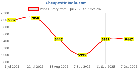 flipkart.com GAMESOUL G90 Handheld Game Console Multi-System Emulator Arcade Gaming Controller Revisit Childhood, Retro Old Video Game (Best Gift & Fun) for All Ages 64 GB with Modern Gamer Love by Fans of Portable, PS5,PS4,PS3,PS2,PS1, Xbox,Nintendo Switch Price History Graph from 5 Jul 2025 to 7 Oct 2025
