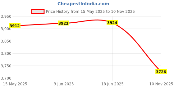 flipkart.com GAMESOUL M22 Retro Game Stick Console 4k 2.4G Dual Wireless Sup Game Box Video Game ForTV Gaming Console For TV ,Old Video Game For Kids (Best Gift & Fun) All Ages 128 GB with with HDMI Output 52+ Emulator, Video Game Hand TV, Video Games For tv Price History Graph from 15 May 2025 to 10 Nov 2025