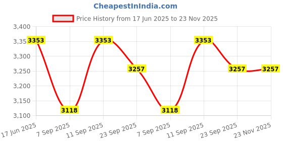 flipkart.com GAMESOUL M22 v2.5 Retro Gaming Console, Wireless Controller, Supports 52 Emulators Gaming console for tv ,old video game for kids (Best Gift & Fun) All Ages 64 GB with Modern Gamer Love by Fans of Game stick PS5,PS4,PS3,PS2,PS1,Xbox,Nintendo Switch Price History Graph from 17 Jun 2025 to 22 Nov 2025