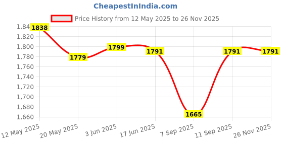 flipkart.com GAMESOUL M8 Retro Game Stick Console 4k 2.4G Dual Wireless game box Revisit Childhood, Retro Old Video Game (Best Gift & Fun) for All Ages 64 GB with Modern Gamer Love by Fans of Portable, PS5,PS4,PS3,PS2,PS1, Xbox,Nintendo Switch Price History Graph from 12 May 2025 to 25 Nov 2025