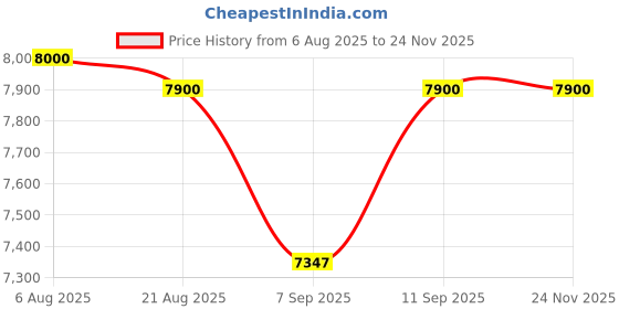 flipkart.com GAMESOUL M88 TV Game Stick Video Game Console Revisit Childhood, Retro Old Video Game (Best Gift & Fun) for All Ages 128 GB with 20000+ Game, GTA, , Loved by Fans Price History Graph from 6 Aug 2025 to 23 Nov 2025