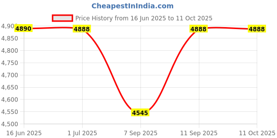 flipkart.com GAMESOUL Protect X Pro Handheld Retro Game Console Linux System Revisit Childhood, Retro Old Video Game (Best Gift & Fun) for All Ages 64 GB with Modern Gamer Love by Fans of Game stick PS5,PS4,PS3,PS2,PS1,Xbox,Nintendo Switch Price History Graph from 16 Jun 2025 to 11 Oct 2025