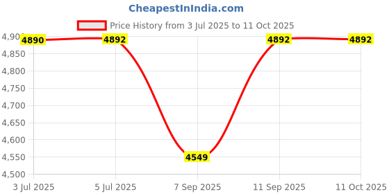 flipkart.com GAMESOUL Protect X Pro Handheld Retro Game Console Linux System Revisit Childhood, Retro Old Video Game (Best Gift & Fun) for All Ages 64 GB with Modern Gamer Love by Fans of Game stick PS5,PS4,PS3,PS2,PS1,Xbox,Nintendo Switch Price History Graph from 3 Jul 2025 to 10 Oct 2025