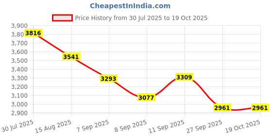 flipkart.com GAMESOUL R36S Game Console 3.5 inch Retro Emulator System 64 GB with 15000+Preinstall video game Mario ,GTA Vice City and many more Price History Graph from 30 Jul 2025 to 18 Oct 2025