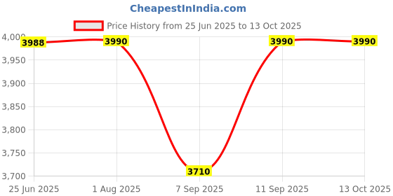 flipkart.com GAMESOUL R36S Retro Game Box Classic Video Games Portable Handheld Pocket Console, Revisit Childhood, Retro Old Video Game (Best Gift & Fun) for All Ages 64 GB with & Many More Remote Game for Kids, Loved by Fans of Game Pad Price History Graph from 25 Jun 2025 to 13 Oct 2025