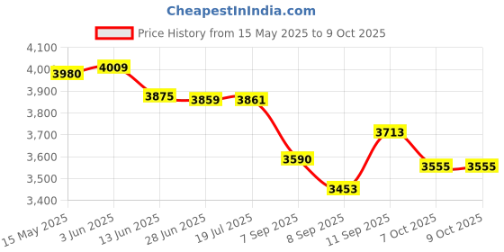 flipkart.com GAMESOUL R36S Retro Game Box Classic Video Games Portable Handheld Pocket Console, Revisit Childhood, Retro Old Video Game (Best Gift & Fun) for All Ages 64 GB with & Many More Remote Game for Kids, Loved by Fans of Game Pad Price History Graph from 15 May 2025 to 9 Oct 2025