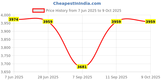 flipkart.com GAMESOUL R36S Retro Game Box Classic Video Games Portable Handheld Pocket Console, Revisit Childhood, Retro Old Video Game (Best Gift & Fun) for All Ages 64 GB with & Many More Remote Game for Kids, Loved by Fans of Game Pad Price History Graph from 7 Jun 2025 to 9 Oct 2025