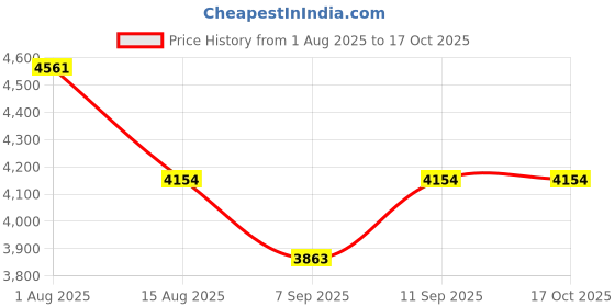 flipkart.com GAMESOUL R36S Ultra retro Game Console 3.5 inch Retro Emulator System Revisit Childhood, Retro Old Video Game (Best Gift & Fun) for All Ages 64 GB with 20000+ Game, GTA, , Loved by Fans Price History Graph from 1 Aug 2025 to 17 Oct 2025