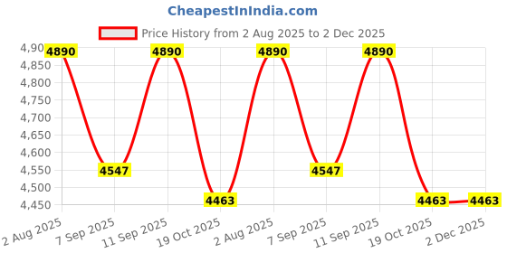 flipkart.com GAMESOUL R36S Ultra retro Game Console 3.5 inch Retro Emulator System Revisit Childhood, Retro Old Video Game (Best Gift & Fun) for All Ages 64 GB with 20000+ Game, GTA, , Loved by Fans Price History Graph from 2 Aug 2025 to 2 Dec 2025