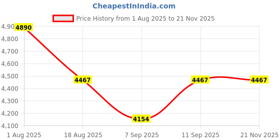 flipkart.com GAMESOUL R36S Ultra retro Game Console 3.5 inch Retro Emulator System Revisit Childhood, Retro Old Video Game (Best Gift & Fun) for All Ages 64 GB with 20000+ Game, GTA, , Loved by Fans Price History Graph from 1 Aug 2025 to 20 Nov 2025