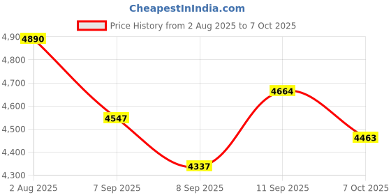 flipkart.com GAMESOUL R36S Ultra retro Game Console 3.5 inch Retro Emulator System Revisit Childhood, Retro Old Video Game (Best Gift & Fun) for All Ages 64 GB with 20000+ Game, GTA, , Loved by Fans Price History Graph from 2 Aug 2025 to 7 Oct 2025