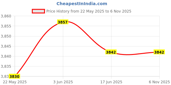 flipkart.com GAMESOUL Retro GD30 4K Game Stick Console 2.4G Dual Wireless Gamepad Video game handheld Gaming console for tv ,old video game for kids (Best Gift & Fun) All Ages 128 GB with 10000+Games, Mini Video Game for Kids & Modern Gamers, Loved by Fans Price History Graph from 22 May 2025 to 5 Nov 2025