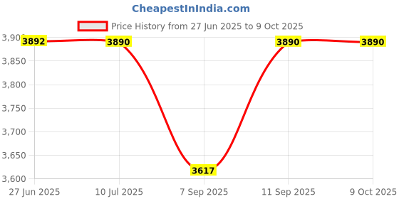 flipkart.com GAMESOUL SF3000 4.5 Inch IPS Screen Open Source Game Console Revisit Childhood, Retro Old Video Game (Best Gift & Fun) for All Ages 64 GB with PS3 ,PS4,Nintendo Switch,PVP,PS1,PSP Price History Graph from 27 Jun 2025 to 9 Oct 2025