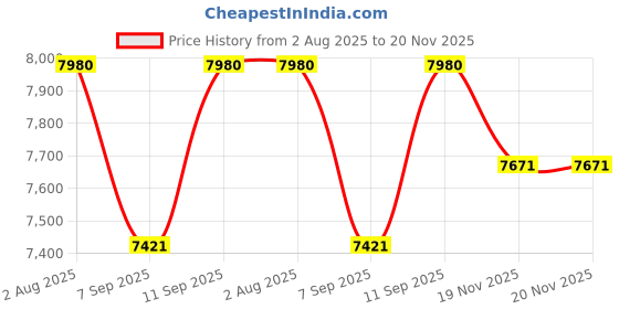flipkart.com GAMESOUL Xbox M88 Retro Game Stick Console 4k with ps2 games Revisit Childhood, Retro Old Video Game (Best Gift & Fun) for All Ages 128 GB with 20000+ Game, GTA, , Loved by Fans Price History Graph from 2 Aug 2025 to 20 Nov 2025