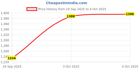flipkart.com GameStick 2.4G Wireless Controller 4K HD Console Built-in 10k+ Retro Games A13 Black Edition Price History Graph from 24 Sep 2025 to 4 Oct 2025
