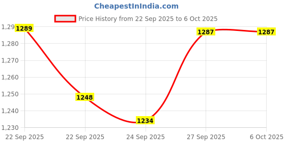 flipkart.com GameStick 2.4G Wireless Controller 4K HD Console Built-in 10k+ Retro Games A2 Black Edition Price History Graph from 22 Sep 2025 to 5 Oct 2025
