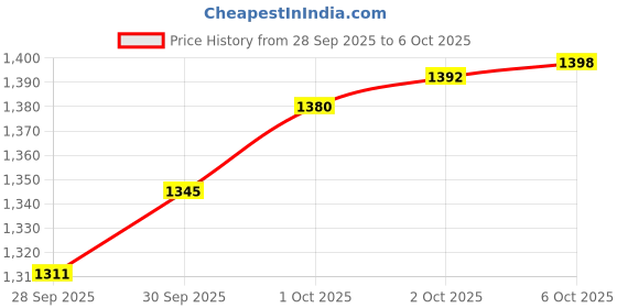 flipkart.com GameStick 2.4G Wireless Controller 4K HD Console Built-in 10k+ Retro Games A8 Black Edition Price History Graph from 28 Sep 2025 to 2 Oct 2025