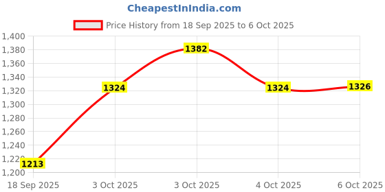 flipkart.com GameStick 2.4G Wireless Controller 4K HD Console Built-in 10k+ Retro Games AX1 Black Edition Price History Graph from 18 Sep 2025 to 6 Oct 2025