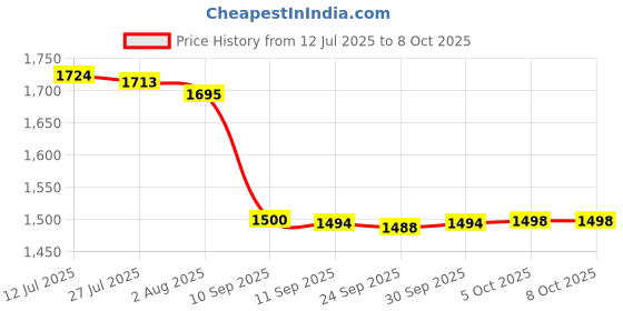 flipkart.com GameStick 2.4G Wireless Controller 4K HD Console Built-in 10k+ Retro Games AX110 Bundle Edition Price History Graph from 12 Jul 2025 to 7 Oct 2025
