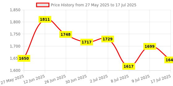 flipkart.com GameStick 2.4G Wireless Controller 4K HD Console Built-in 10k+ Retro Games AX115 Bundle Edition Price History Graph from 27 May 2025 to 17 Jul 2025