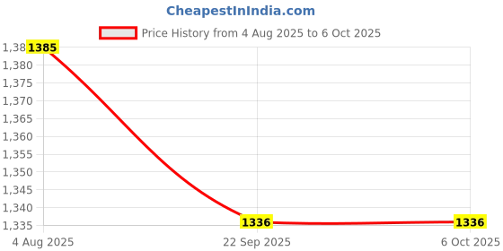 flipkart.com GameStick 2.4G Wireless Controller 4K HD Console Built-in 10k+ Retro Games AX14 Bundle Edition Price History Graph from 4 Aug 2025 to 5 Oct 2025