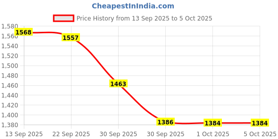 flipkart.com GameStick 2.4G Wireless Controller 4K HD Console Built-in 10k+ Retro Games AX21 Bundle Edition Price History Graph from 13 Sep 2025 to 5 Oct 2025