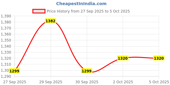 flipkart.com GameStick 2.4G Wireless Controller 4K HD Console Built-in 10k+ Retro Games AX24 Black Edition Price History Graph from 27 Sep 2025 to 5 Oct 2025