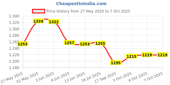 flipkart.com GameStick 2.4G Wireless Controller 4K HD Console Built-in 10k+ Retro Games AX28 Black Edition Price History Graph from 27 May 2025 to 7 Oct 2025